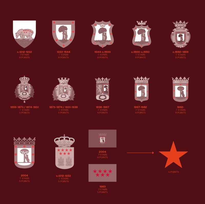MADRID-DIAGRAM